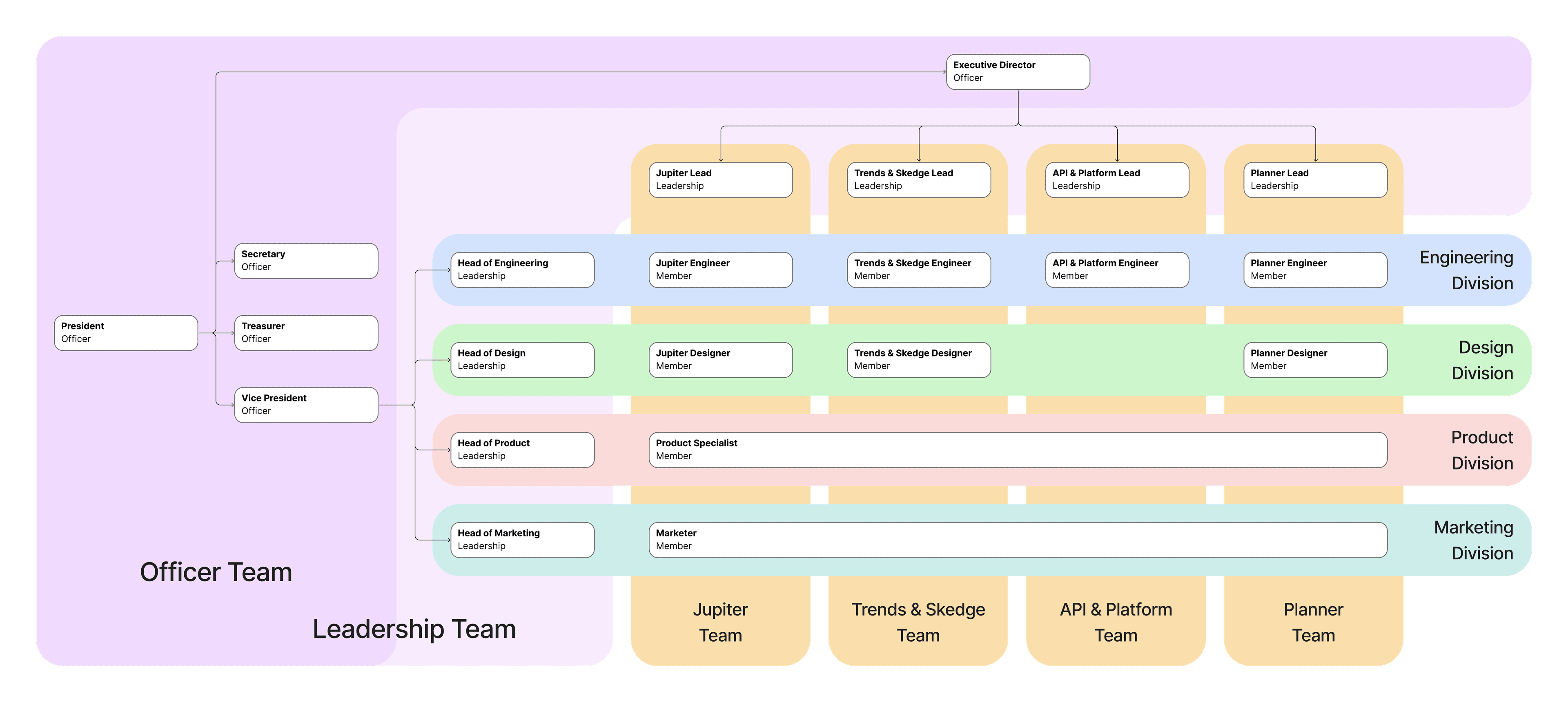 Organization matrix chart showing the overlap of projects and divisions